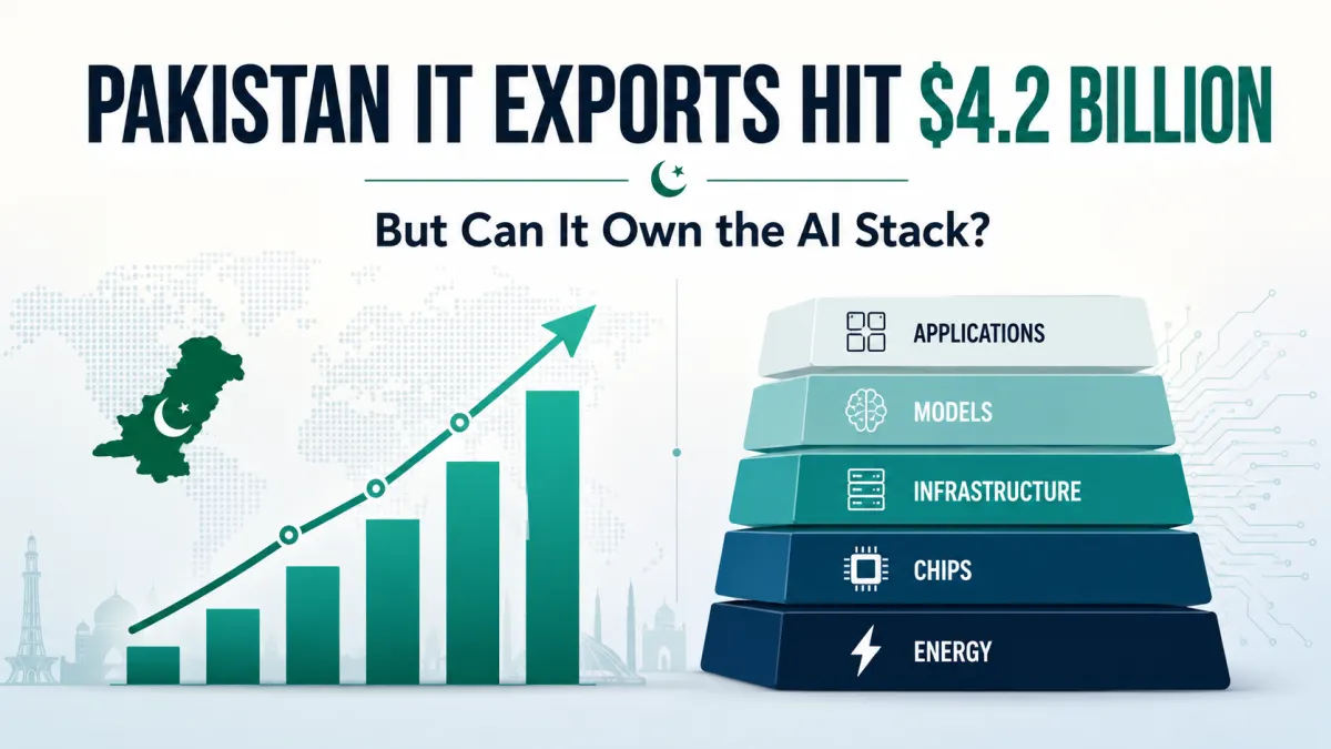 Pakistan IT Exports Hit $4.2 Billion — But Experts Warn the Real Race Has Just Begun