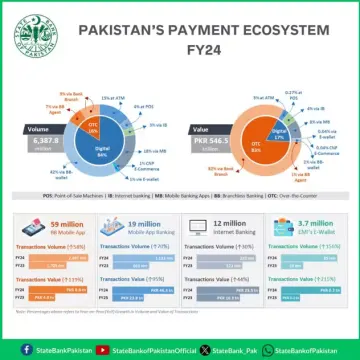 Digital Payments in Pakistan’s Retail Sector Skyrocket to 84%!