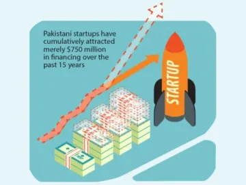 Why Pakistani Startups Struggle with Funding and What Can Be Done