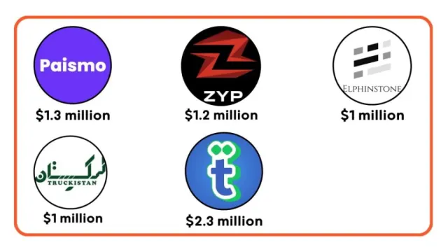 Q3 2023 Pakistan Startup Report: Funding Declines by 87.7%