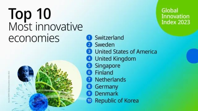 Pakistan Ranks 88th in latest Global Innovation Index 2023(GII 23)