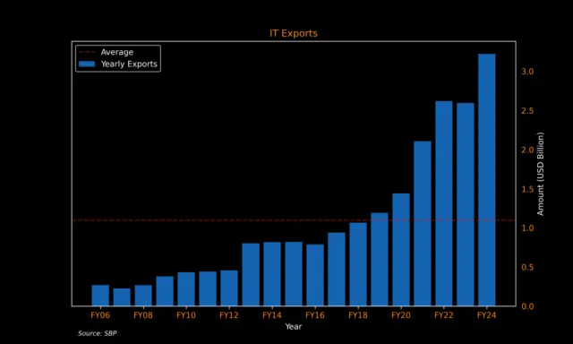 Pakistan's ICT Exports Soar, Containing Services Trade Deficit