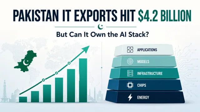 Pakistan IT Exports Hit $4.2 Billion — But Experts Warn the Real Race Has Just Begun